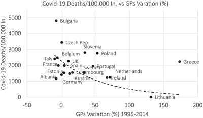 General practitioners in front of COVID-19: Italy in European comparative perspective